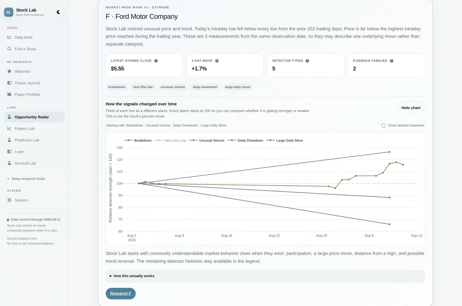 Stock Lab Opportunity Radar screen ranking an unusual market observation, with detector tags, summary metrics and a line chart tracking how each detector's strength changed over time.